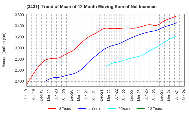 3431 MIYAJI ENGINEERING GROUP,INC.: Trend of Mean of 12-Month Moving Sum of Net Incomes