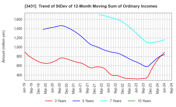 3431 MIYAJI ENGINEERING GROUP,INC.: Trend of StDev of 12-Month Moving Sum of Ordinary Incomes