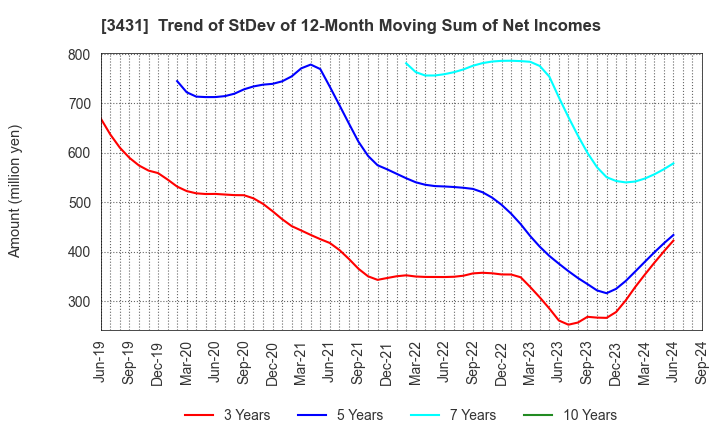 3431 MIYAJI ENGINEERING GROUP,INC.: Trend of StDev of 12-Month Moving Sum of Net Incomes