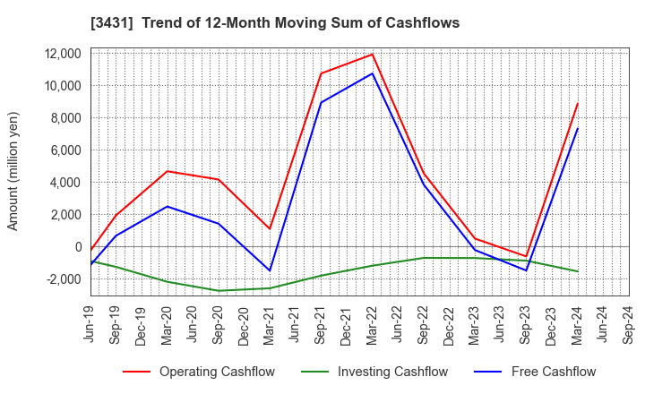 3431 MIYAJI ENGINEERING GROUP,INC.: Trend of 12-Month Moving Sum of Cashflows