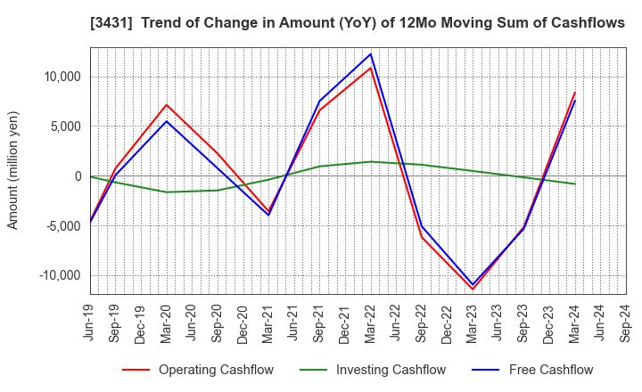 3431 MIYAJI ENGINEERING GROUP,INC.: Trend of Change in Amount (YoY) of 12Mo Moving Sum of Cashflows