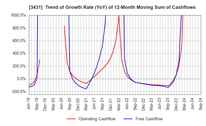 3431 MIYAJI ENGINEERING GROUP,INC.: Trend of Growth Rate (YoY) of 12-Month Moving Sum of Cashflows