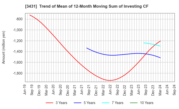 3431 MIYAJI ENGINEERING GROUP,INC.: Trend of Mean of 12-Month Moving Sum of Investing CF