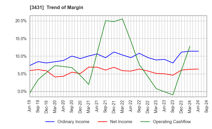 3431 MIYAJI ENGINEERING GROUP,INC.: Trend of Margin