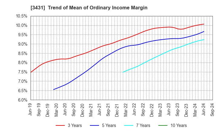 3431 MIYAJI ENGINEERING GROUP,INC.: Trend of Mean of Ordinary Income Margin