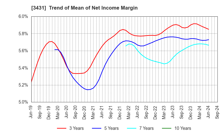 3431 MIYAJI ENGINEERING GROUP,INC.: Trend of Mean of Net Income Margin