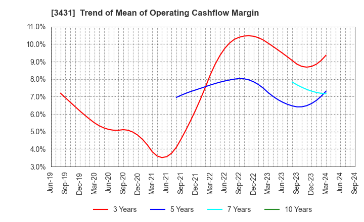 3431 MIYAJI ENGINEERING GROUP,INC.: Trend of Mean of Operating Cashflow Margin