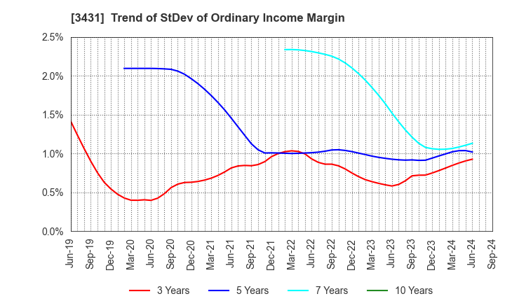 3431 MIYAJI ENGINEERING GROUP,INC.: Trend of StDev of Ordinary Income Margin