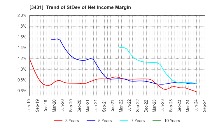 3431 MIYAJI ENGINEERING GROUP,INC.: Trend of StDev of Net Income Margin