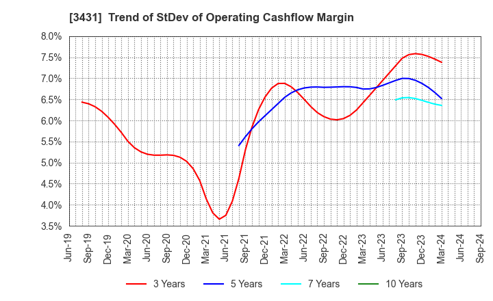 3431 MIYAJI ENGINEERING GROUP,INC.: Trend of StDev of Operating Cashflow Margin