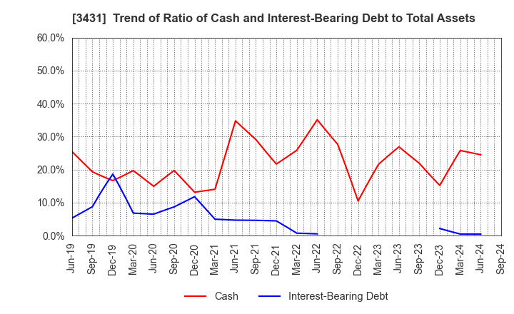 3431 MIYAJI ENGINEERING GROUP,INC.: Trend of Ratio of Cash and Interest-Bearing Debt to Total Assets