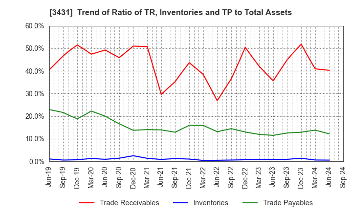 3431 MIYAJI ENGINEERING GROUP,INC.: Trend of Ratio of TR, Inventories and TP to Total Assets