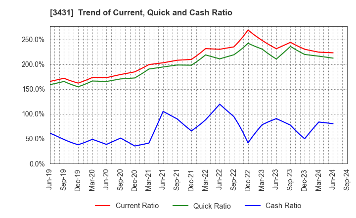 3431 MIYAJI ENGINEERING GROUP,INC.: Trend of Current, Quick and Cash Ratio