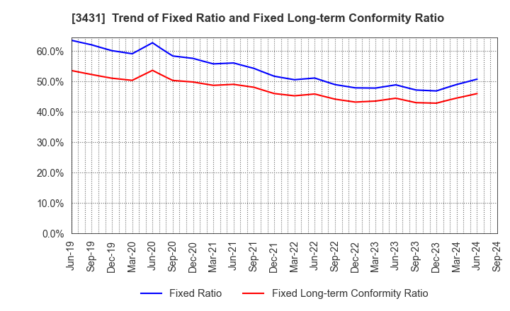 3431 MIYAJI ENGINEERING GROUP,INC.: Trend of Fixed Ratio and Fixed Long-term Conformity Ratio