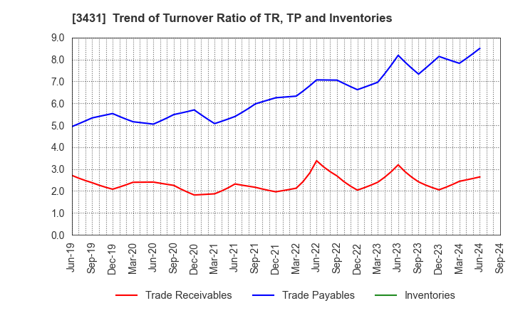 3431 MIYAJI ENGINEERING GROUP,INC.: Trend of Turnover Ratio of TR, TP and Inventories