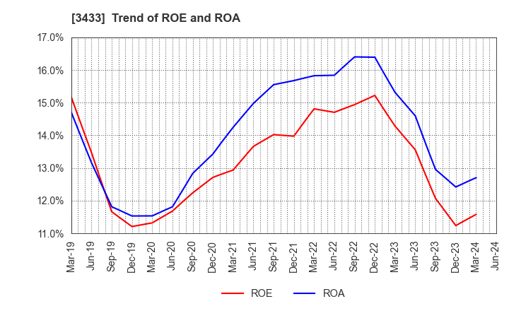 3433 TOCALO Co.,Ltd.: Trend of ROE and ROA