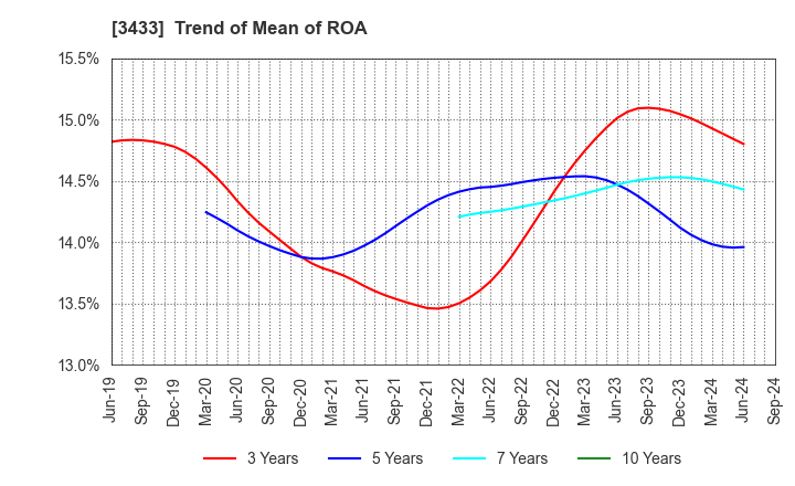 3433 TOCALO Co.,Ltd.: Trend of Mean of ROA