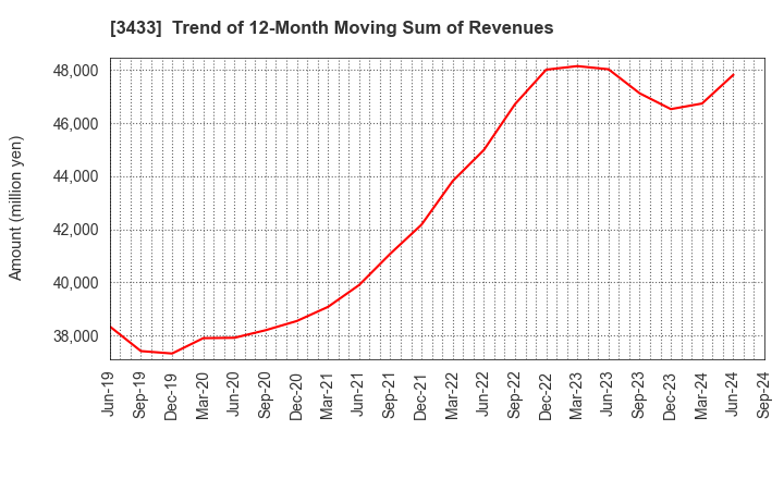 3433 TOCALO Co.,Ltd.: Trend of 12-Month Moving Sum of Revenues