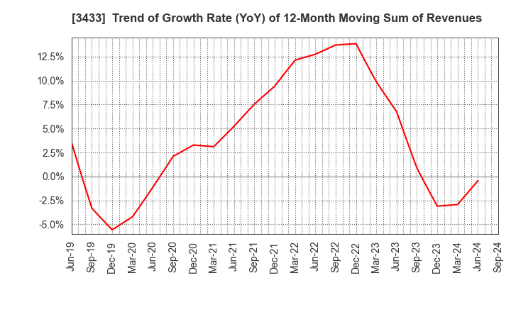 3433 TOCALO Co.,Ltd.: Trend of Growth Rate (YoY) of 12-Month Moving Sum of Revenues