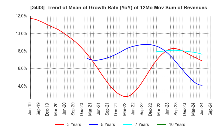 3433 TOCALO Co.,Ltd.: Trend of Mean of Growth Rate (YoY) of 12Mo Mov Sum of Revenues