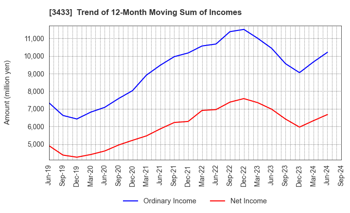 3433 TOCALO Co.,Ltd.: Trend of 12-Month Moving Sum of Incomes