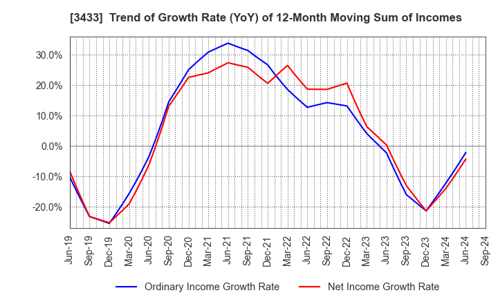 3433 TOCALO Co.,Ltd.: Trend of Growth Rate (YoY) of 12-Month Moving Sum of Incomes