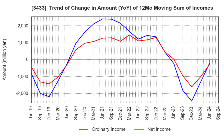 3433 TOCALO Co.,Ltd.: Trend of Change in Amount (YoY) of 12Mo Moving Sum of Incomes