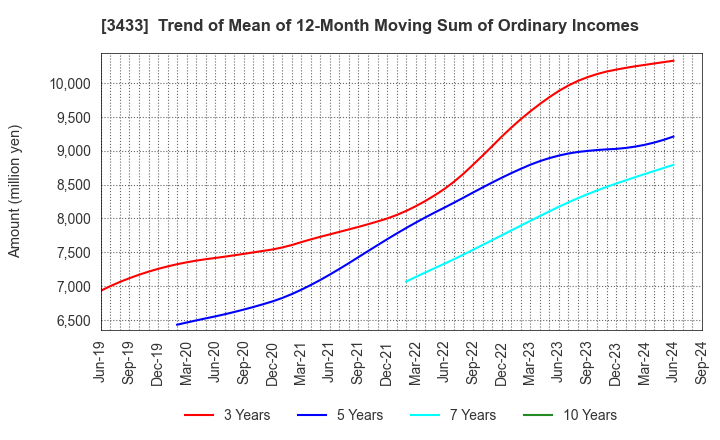 3433 TOCALO Co.,Ltd.: Trend of Mean of 12-Month Moving Sum of Ordinary Incomes