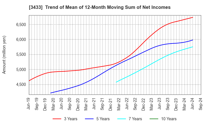 3433 TOCALO Co.,Ltd.: Trend of Mean of 12-Month Moving Sum of Net Incomes