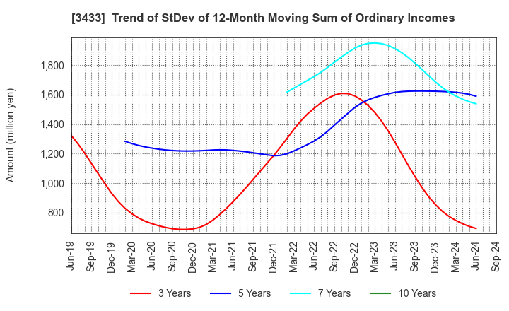 3433 TOCALO Co.,Ltd.: Trend of StDev of 12-Month Moving Sum of Ordinary Incomes