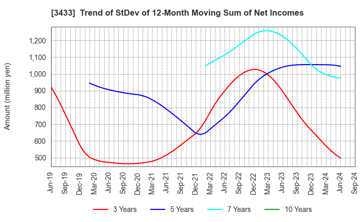 3433 TOCALO Co.,Ltd.: Trend of StDev of 12-Month Moving Sum of Net Incomes