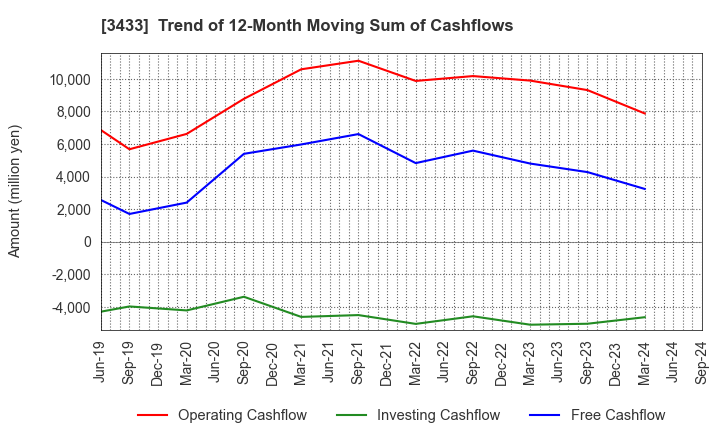 3433 TOCALO Co.,Ltd.: Trend of 12-Month Moving Sum of Cashflows