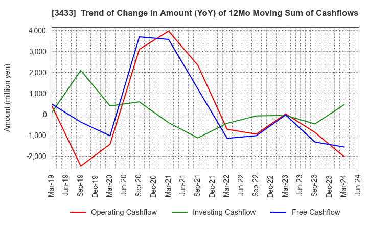 3433 TOCALO Co.,Ltd.: Trend of Change in Amount (YoY) of 12Mo Moving Sum of Cashflows