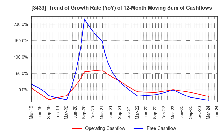 3433 TOCALO Co.,Ltd.: Trend of Growth Rate (YoY) of 12-Month Moving Sum of Cashflows