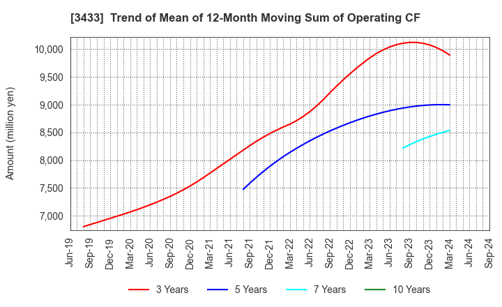 3433 TOCALO Co.,Ltd.: Trend of Mean of 12-Month Moving Sum of Operating CF