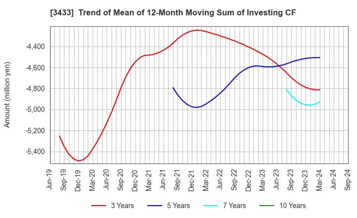 3433 TOCALO Co.,Ltd.: Trend of Mean of 12-Month Moving Sum of Investing CF