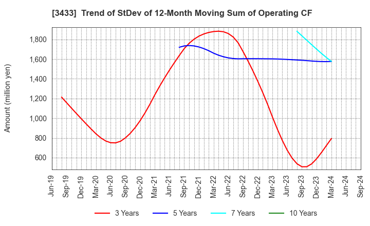 3433 TOCALO Co.,Ltd.: Trend of StDev of 12-Month Moving Sum of Operating CF