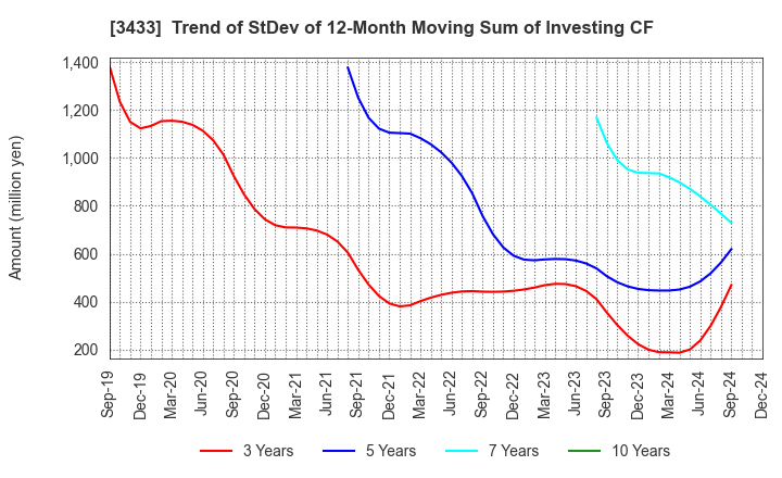 3433 TOCALO Co.,Ltd.: Trend of StDev of 12-Month Moving Sum of Investing CF