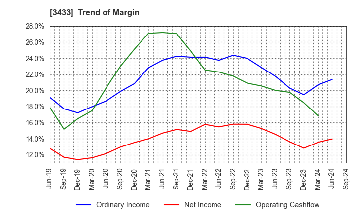 3433 TOCALO Co.,Ltd.: Trend of Margin