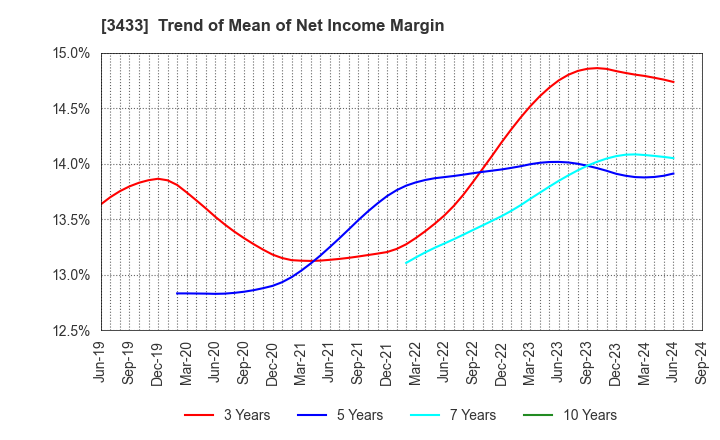 3433 TOCALO Co.,Ltd.: Trend of Mean of Net Income Margin