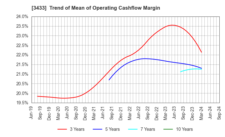 3433 TOCALO Co.,Ltd.: Trend of Mean of Operating Cashflow Margin