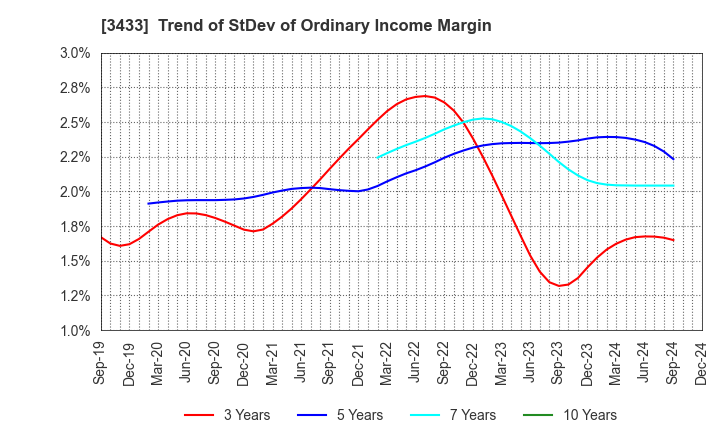 3433 TOCALO Co.,Ltd.: Trend of StDev of Ordinary Income Margin