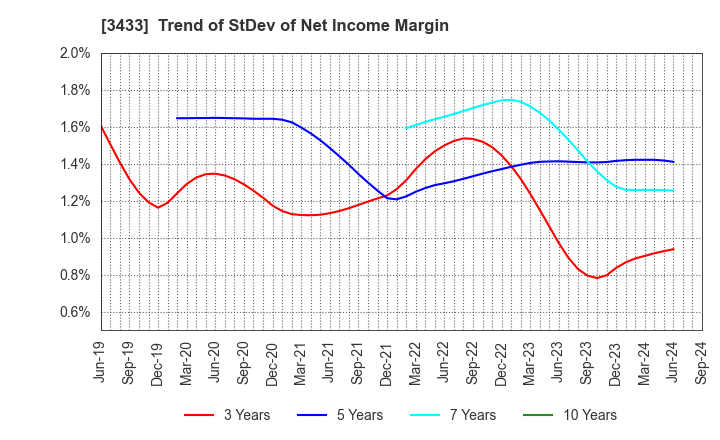 3433 TOCALO Co.,Ltd.: Trend of StDev of Net Income Margin