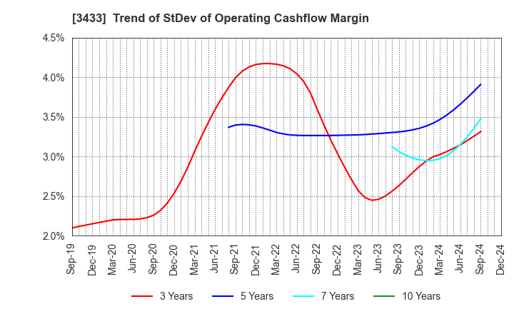 3433 TOCALO Co.,Ltd.: Trend of StDev of Operating Cashflow Margin