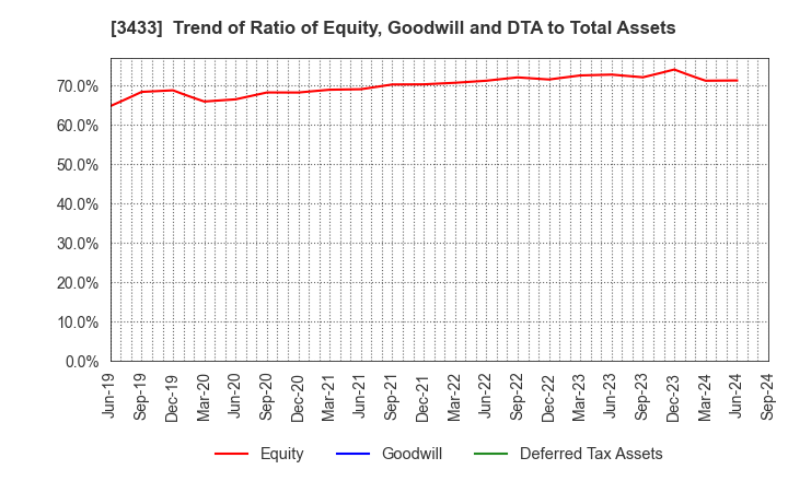 3433 TOCALO Co.,Ltd.: Trend of Ratio of Equity, Goodwill and DTA to Total Assets