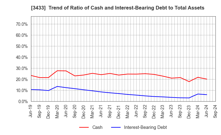 3433 TOCALO Co.,Ltd.: Trend of Ratio of Cash and Interest-Bearing Debt to Total Assets