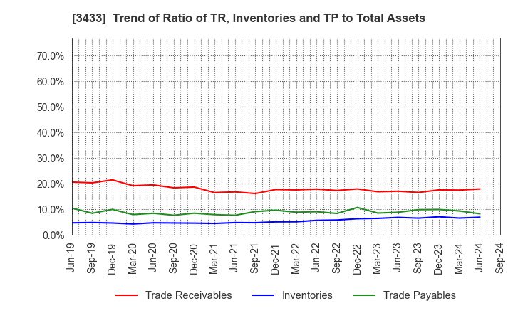 3433 TOCALO Co.,Ltd.: Trend of Ratio of TR, Inventories and TP to Total Assets