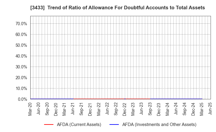 3433 TOCALO Co.,Ltd.: Trend of Ratio of Allowance For Doubtful Accounts to Total Assets