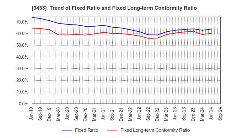 3433 TOCALO Co.,Ltd.: Trend of Fixed Ratio and Fixed Long-term Conformity Ratio