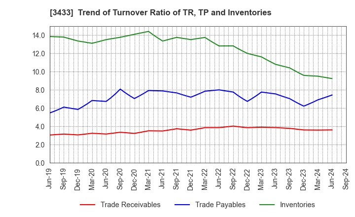 3433 TOCALO Co.,Ltd.: Trend of Turnover Ratio of TR, TP and Inventories